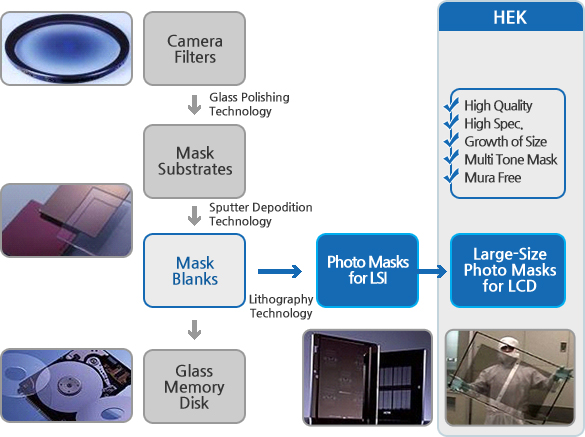 Technology of HOYA