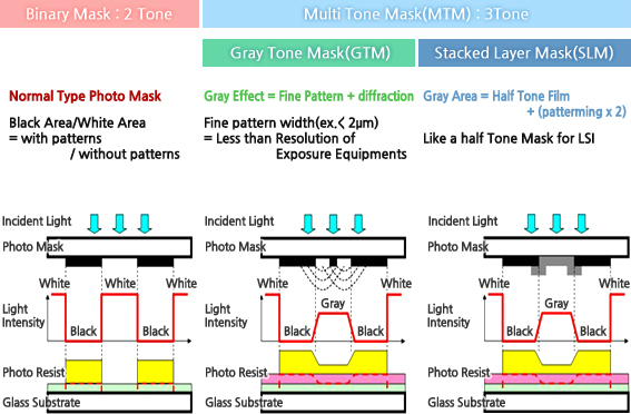 Multi Tone Mask(MTM)