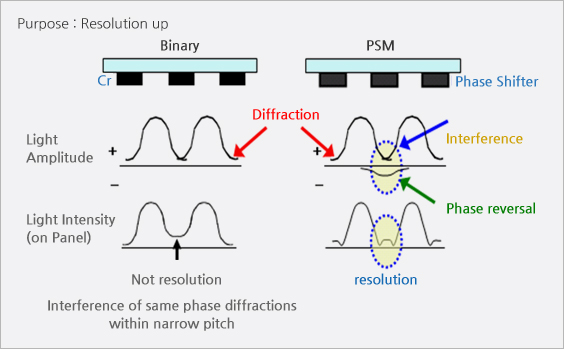 Phase shift Mask(=PSM)