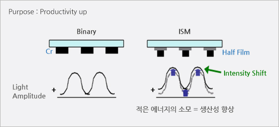 Intensity Shift Mask(=ISM)